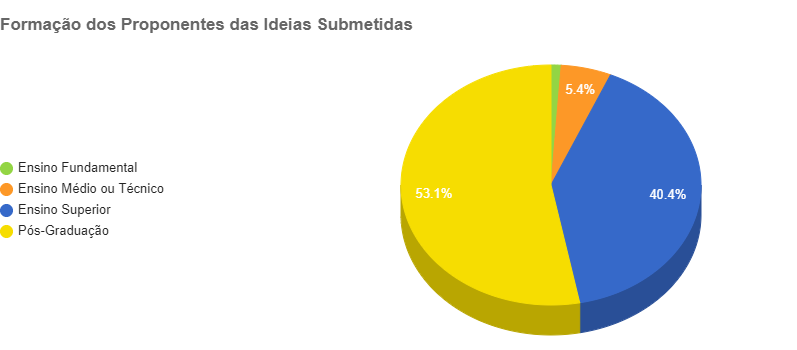 Formação dos proponentes.png