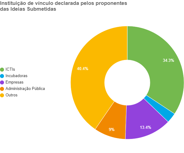 Instituição de vínculo dos proponentes.png