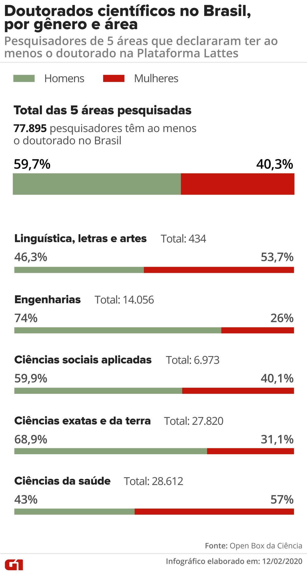 G1 - infográfico mulheers na ciencia.jpg