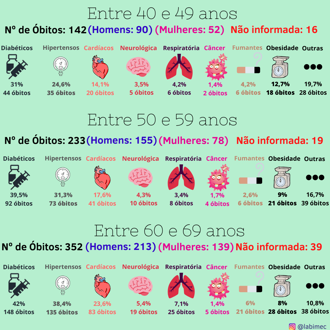 Comorbidades mais frequentes por faixa etária 40 anos pra cima.png