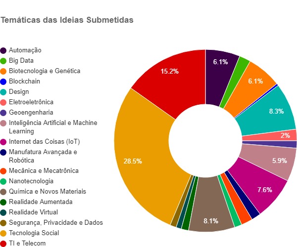 Gráfico Centelha temática.jpeg