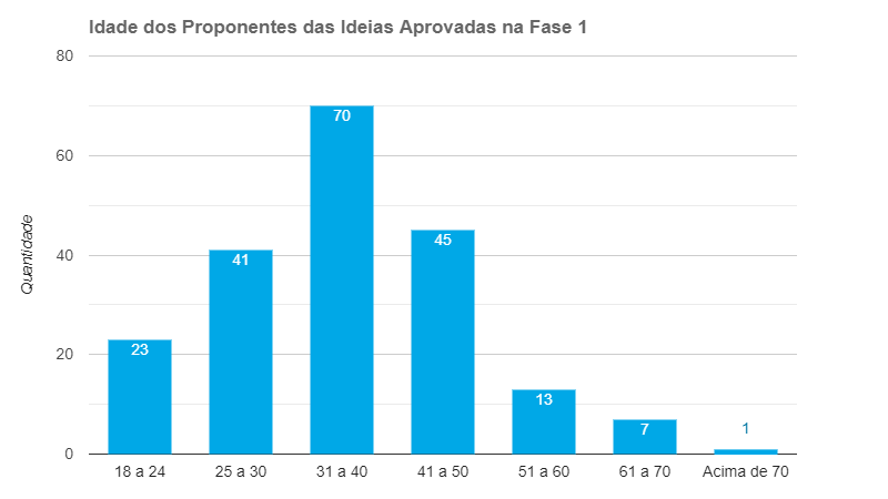 idade dos proponentes.png